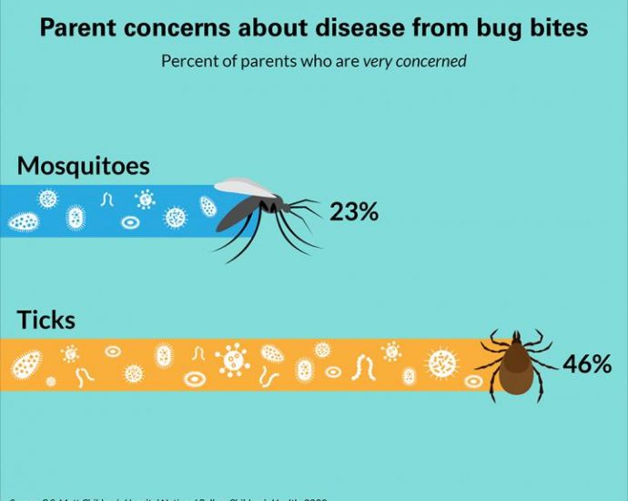 Parent Concerns about Disease from Bug Bites