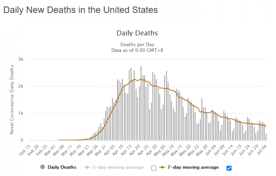 daily new deaths in us through july 4