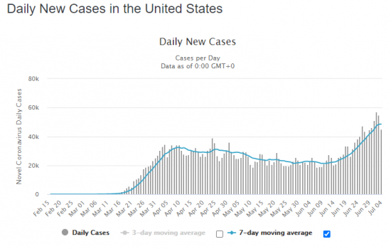 daily news coronavirus cases in us through july 4